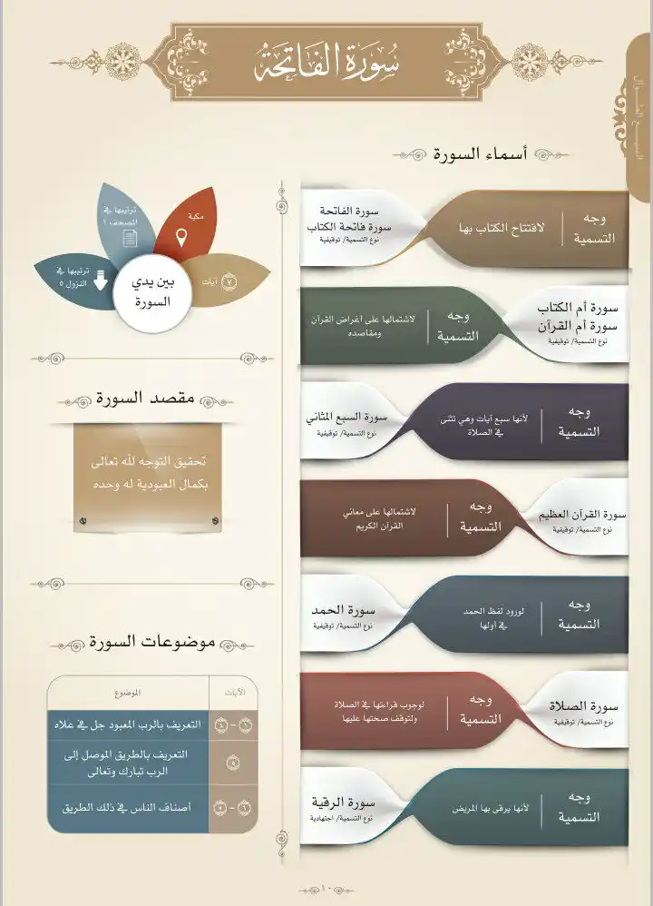Image from ⛅️ لهـــذا خُــلقـــنا ☁️: *سورة الفاتحة* أسماء السورة مقصد السورة موضوعات السورة...