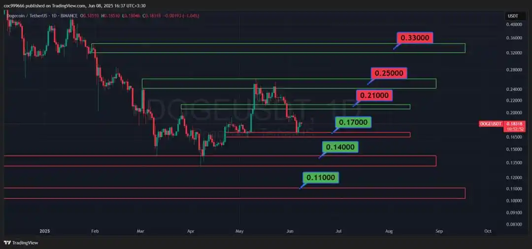 Image from ArkaCoin: تحلیل ارز 🐶DOGE ارز دوج کوین ، محبوب ترین میم کوین بازار، این روزها ا...