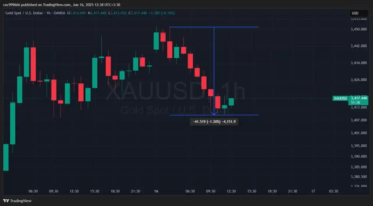 Image from ArkaCoin: تحلیلگرای طلا و نفت چی میگن؟ چارت طلا و نفت به نظر میاد داره به سمت آ...