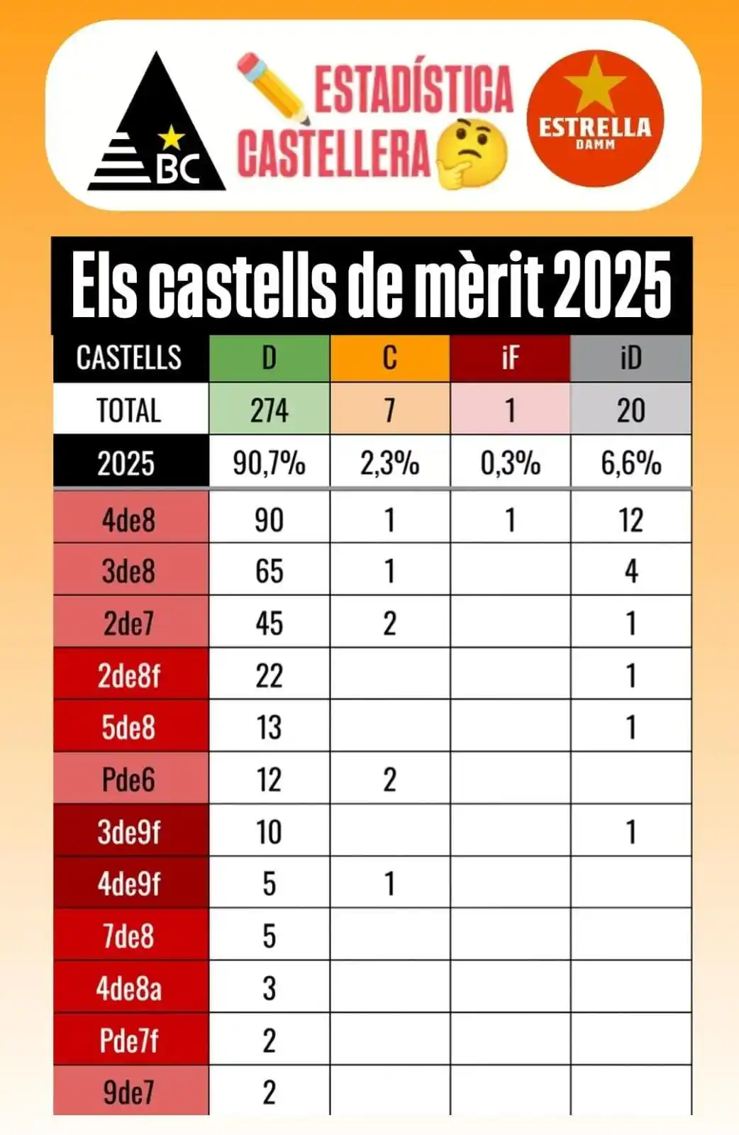 Image from πππ₯π’π ππ§π₯πβππ¦π§π₯ππππ: Tots els castells de mΓ¨rit del 2025: del 9de7 al 3de9f BarometreEst...