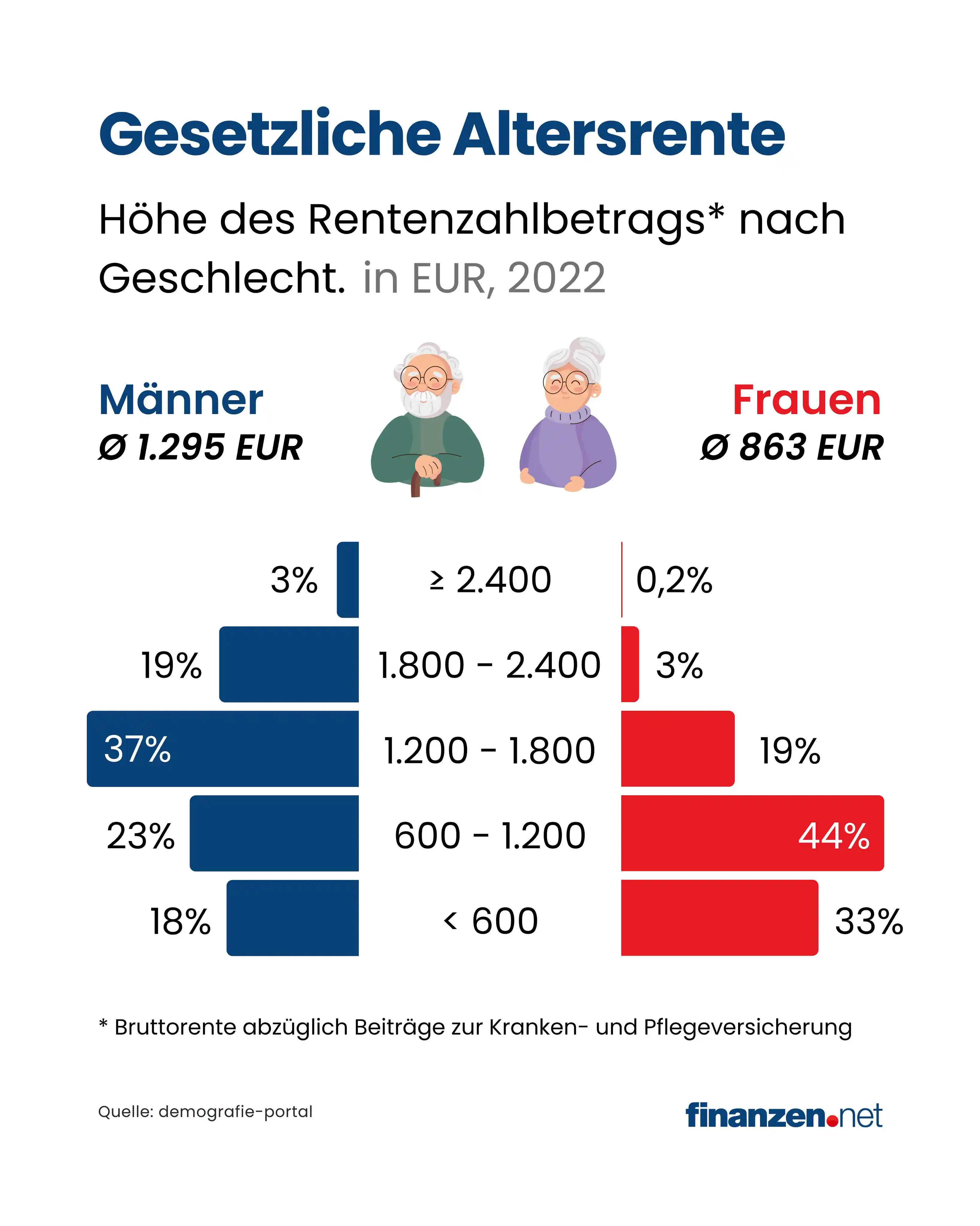 Image from finanzen.net: Wie viel Rente bekommst du später? 💶 Mit dem Eintritt in den Ruhesta...