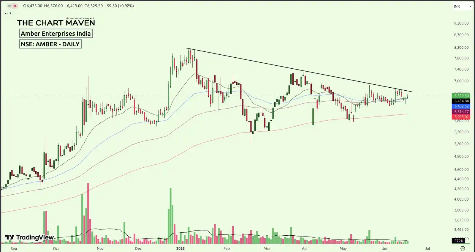 Image from TheChartMaven: Amber Enterprises India Ltd (AMBER) – Daily Chart Setting up nicely wi...