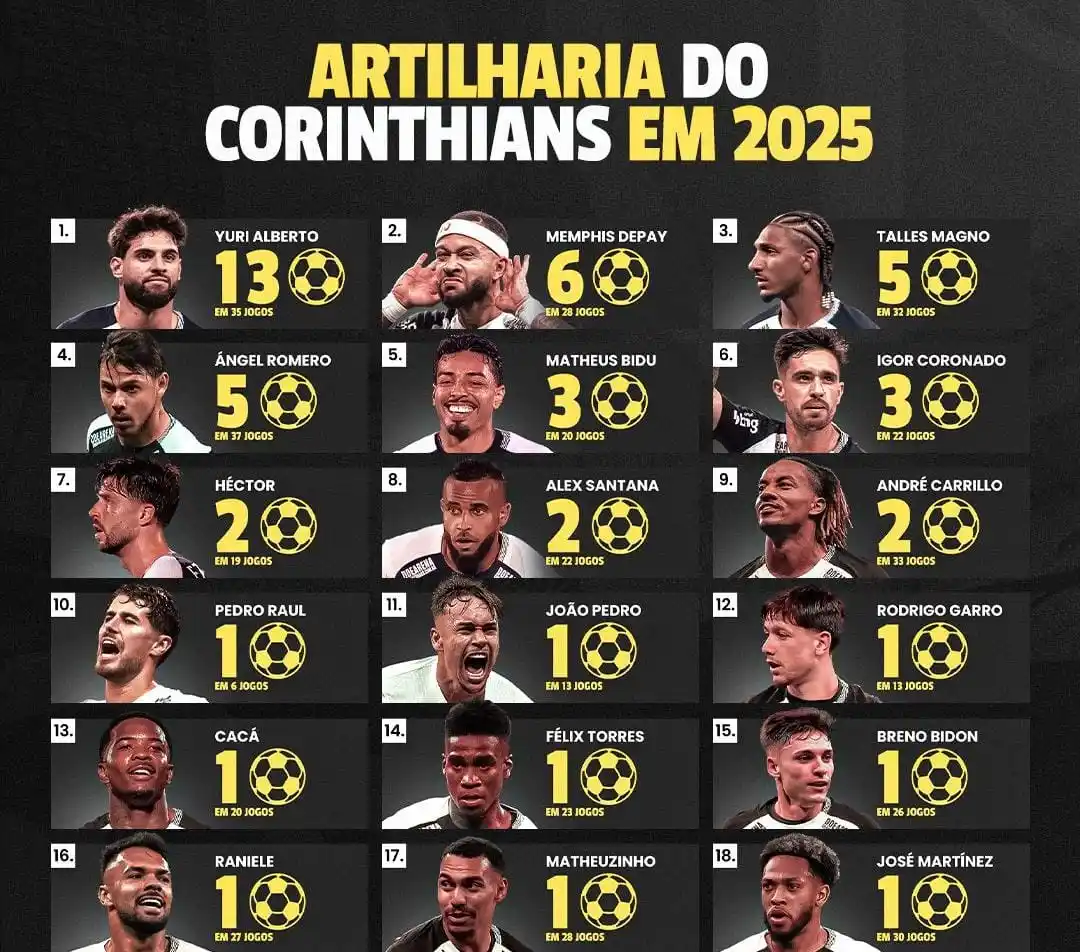 Image from Corinthimão 3.0 🦅: Após o gol contra o Grêmio, Breno Bidon entrou na lista de artilheiros...