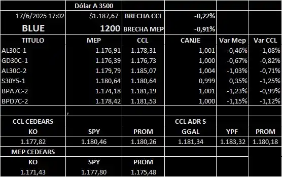 Image from Area De Inversores 🇦🇷🚀🥳https:/ /wa.me/541160190225?text=Quiero%20invertir%20mis%20ahorros: 💲📈💵 Cierres dólares Blue y financieros MEP y CCL...