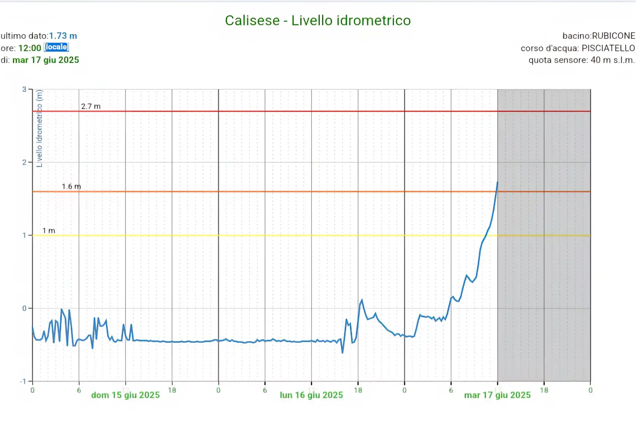 Image from Emilia Romagna Meteo: Continua a piovere su Appennino e prime zone di pianura in Romagna, ma...