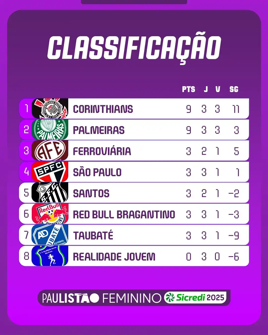 Image from Corinthimão 3.0 🦅: DERBY NA PONTA! Corinthians e Palmeiras lideram o Paulistão Feminino S...