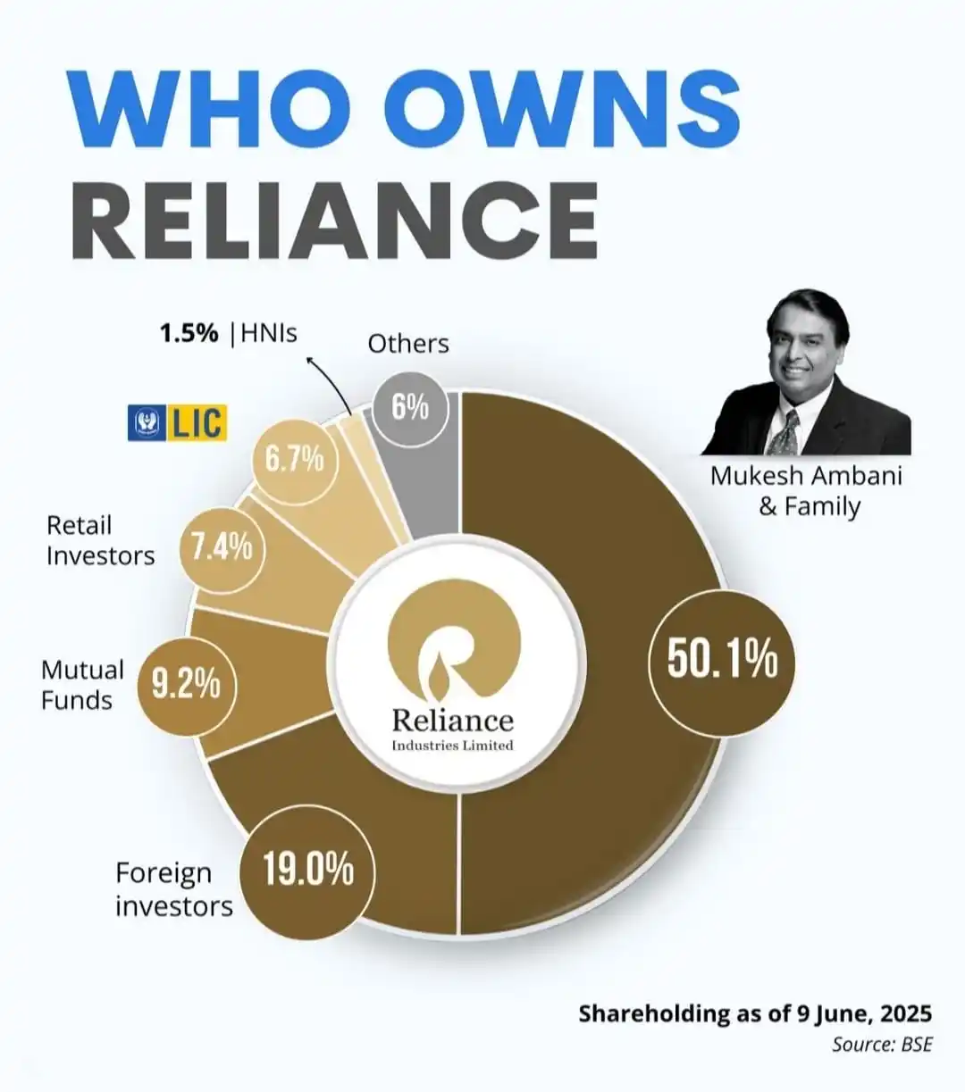 Image from Jaspreet Singh (Money Matters): Ever wondered who owns *Reliance Industries*, India's largest company ...