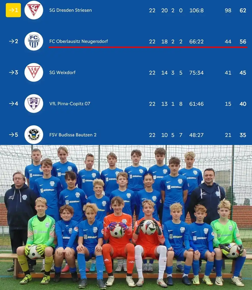 Image from FC Oberlausitz Neugersdorf e.V.: ⚽💙 FCO-U15 beendet Saison auf starkem zweitem Platz 💙⚽ Auch unsere ...