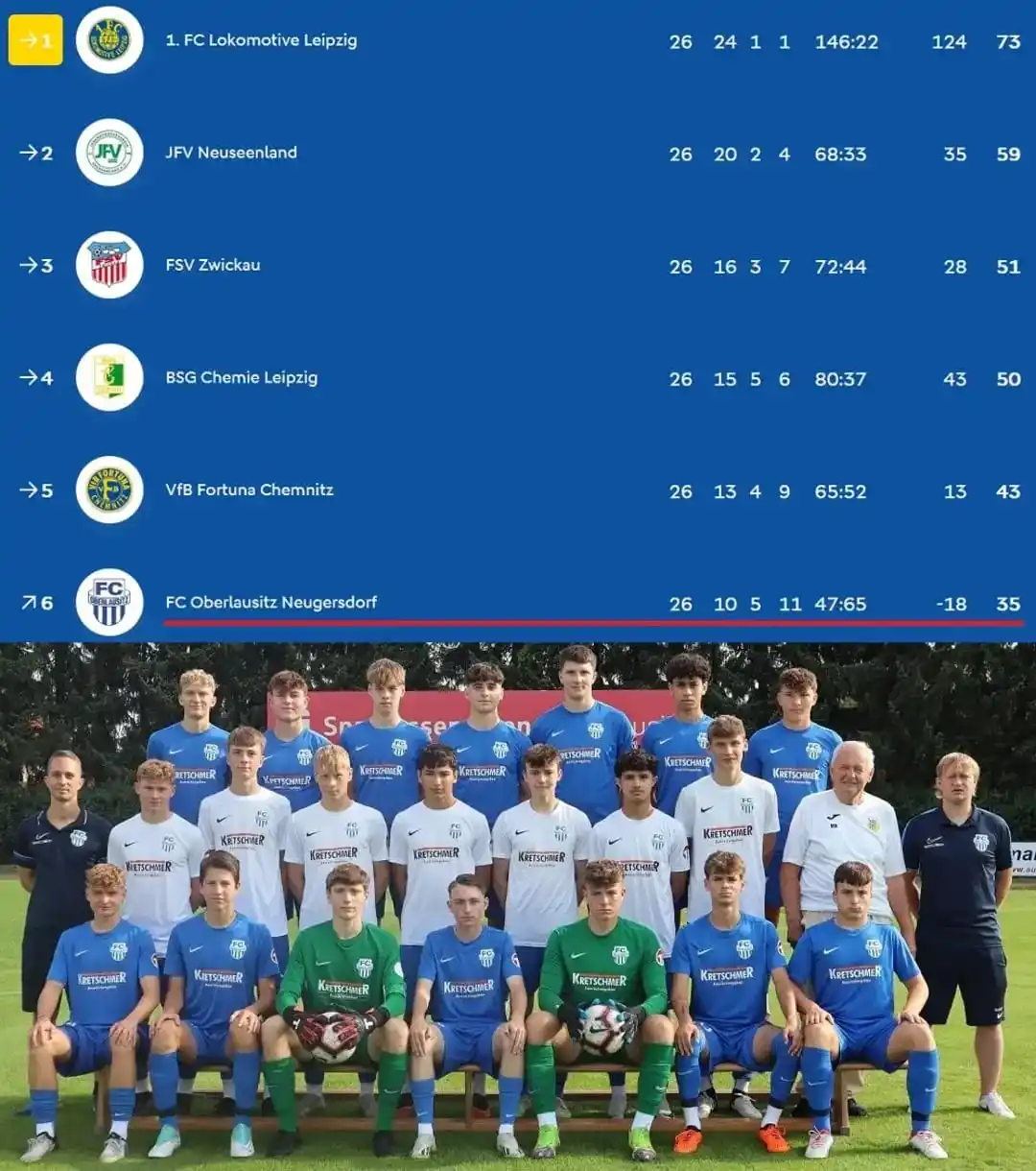 Image from FC Oberlausitz Neugersdorf e.V.: ⚽💙 FCO-U19 beendet Saison auf starkem sechstem Platz 💙⚽ Die Blau-We...