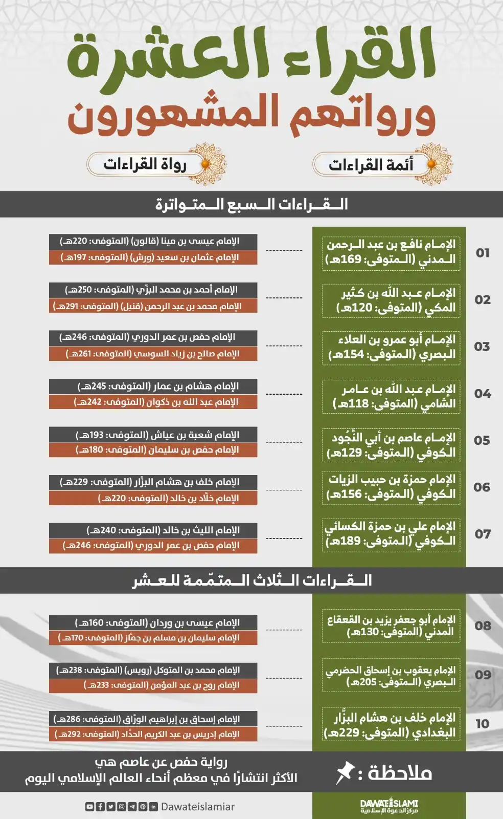 Image from علم القرءان والحدیث: *هل تعلم من هم أئمة القراءات العشر المتواترة ورواتهم المشهورون؟* 🔹 *ا...