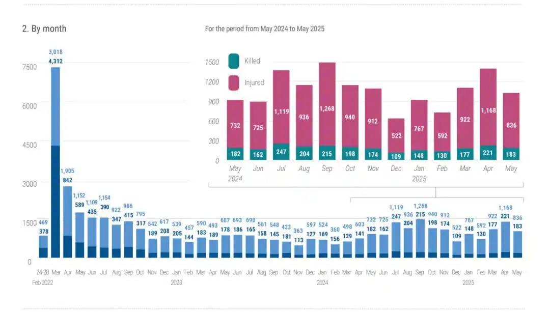 Image from UATV English: In May, at least 183 civilians were killed and 836 injured in Ukraine ...