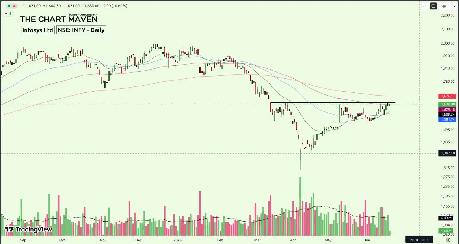 Image from TheChartMaven: Infosys Ltd (INFY) – Monthly & Daily Charts...