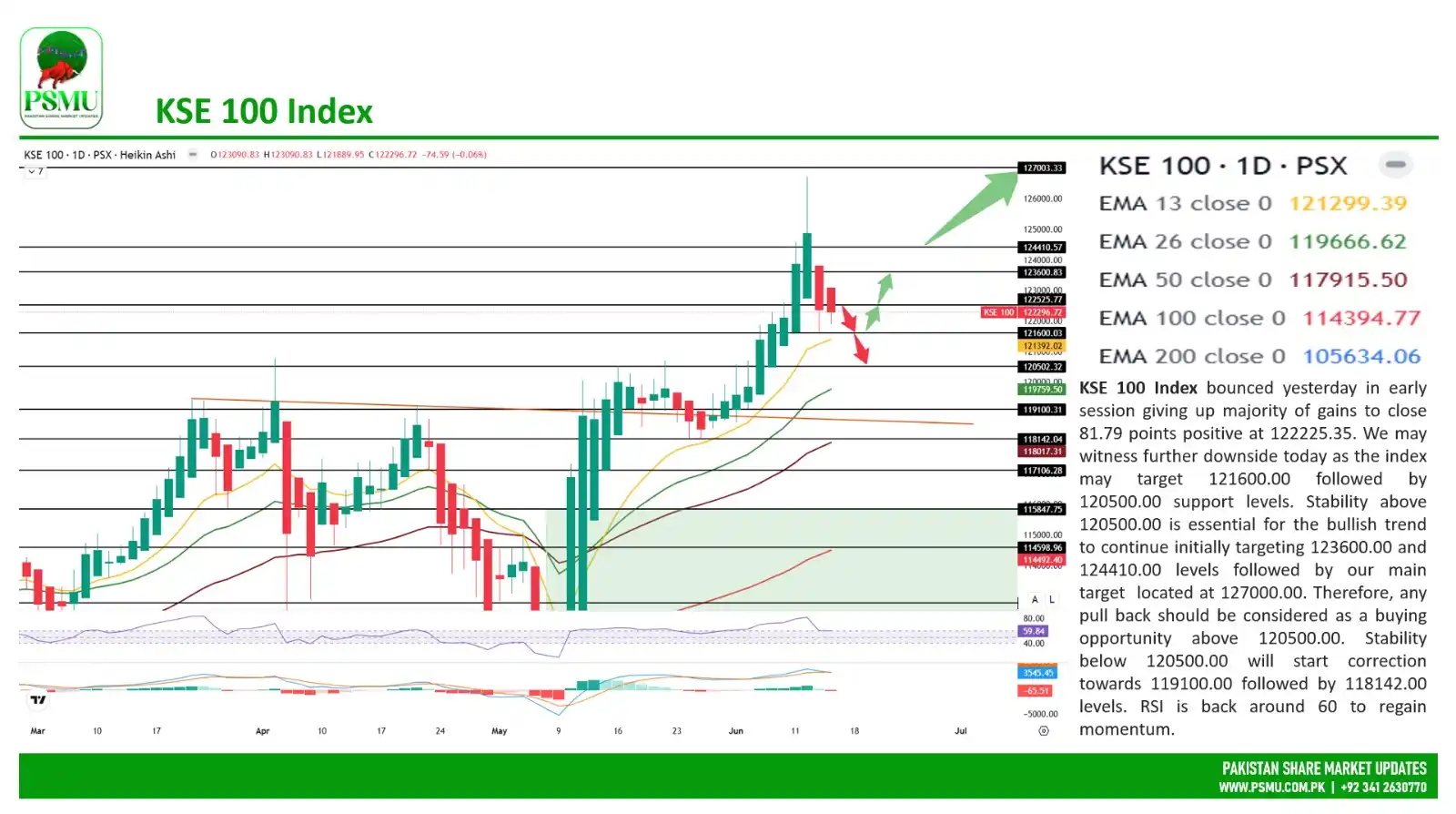 Image from Pakistan Share Market Updates: *KSE 100 INDEX* KSE 100 Index bounced yesterday in early session givi...