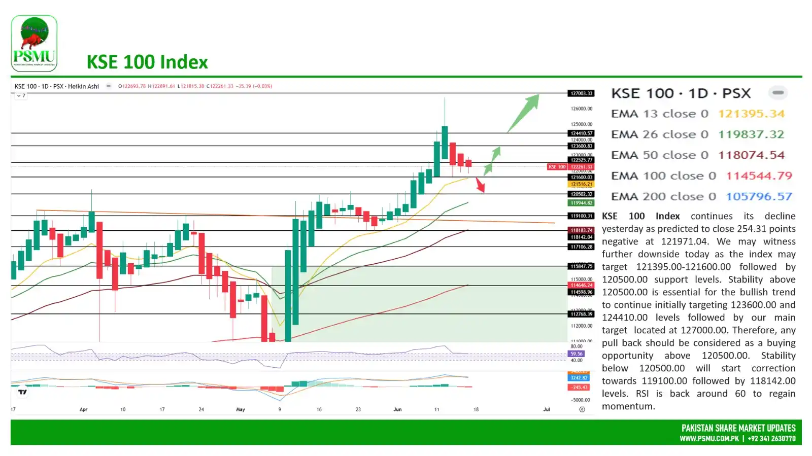 Image from Pakistan Share Market Updates: *KSE 100 INDEX* KSE 100 Index continues its decline yesterday as pred...