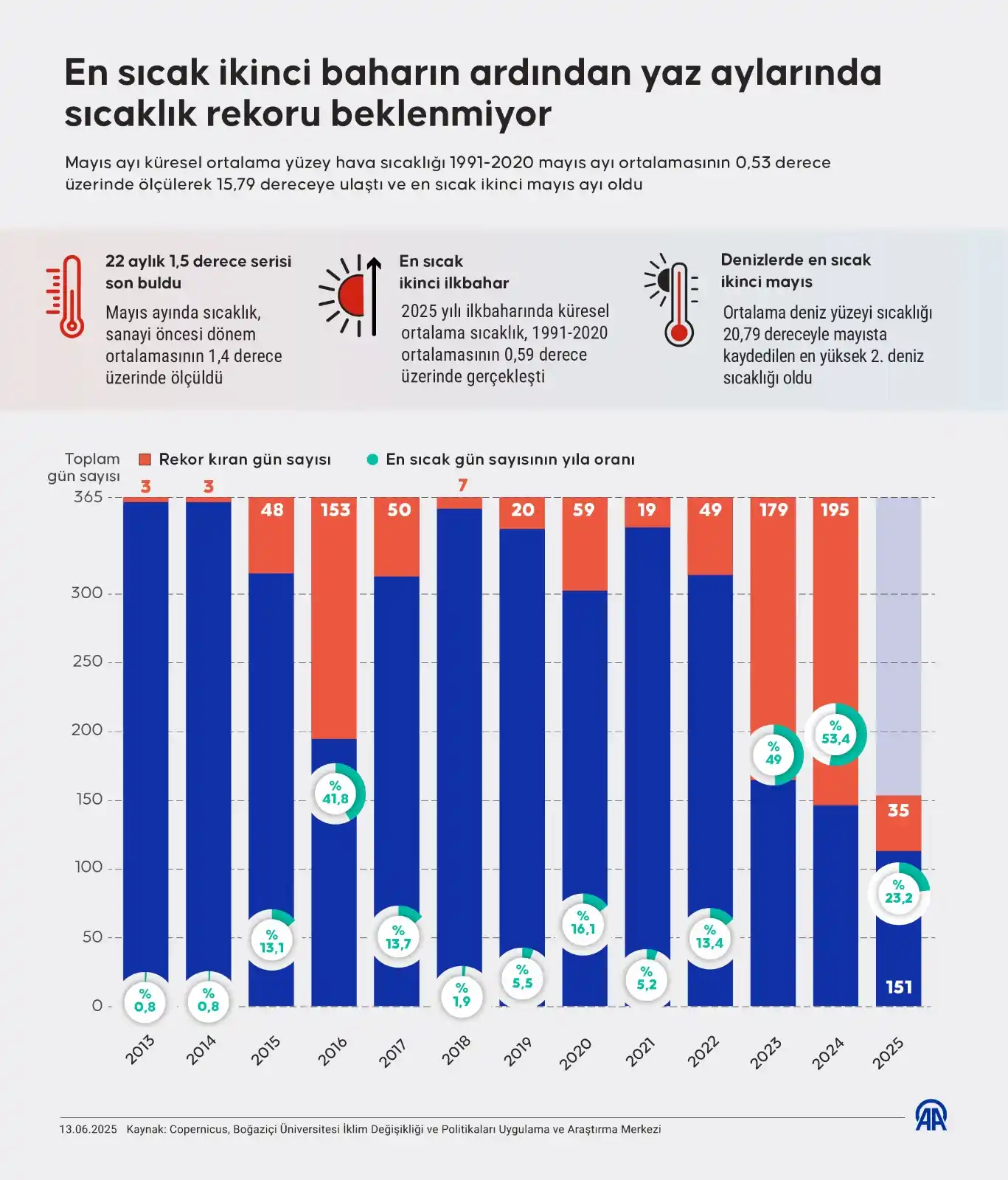 Image from AA Yeşilhat: 🌡️Küresel ortalama yüzey hava sıcaklığı geçen ay 15,79 dereceye ulaşt...
