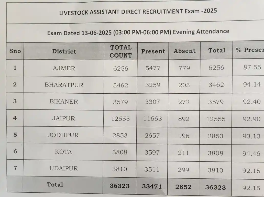 Image from ACT COMPUTER BANKORA: LSA पशुधन सहायक भर्ती परीक्षा 2025 : उपस्थिति 92.15% रही...