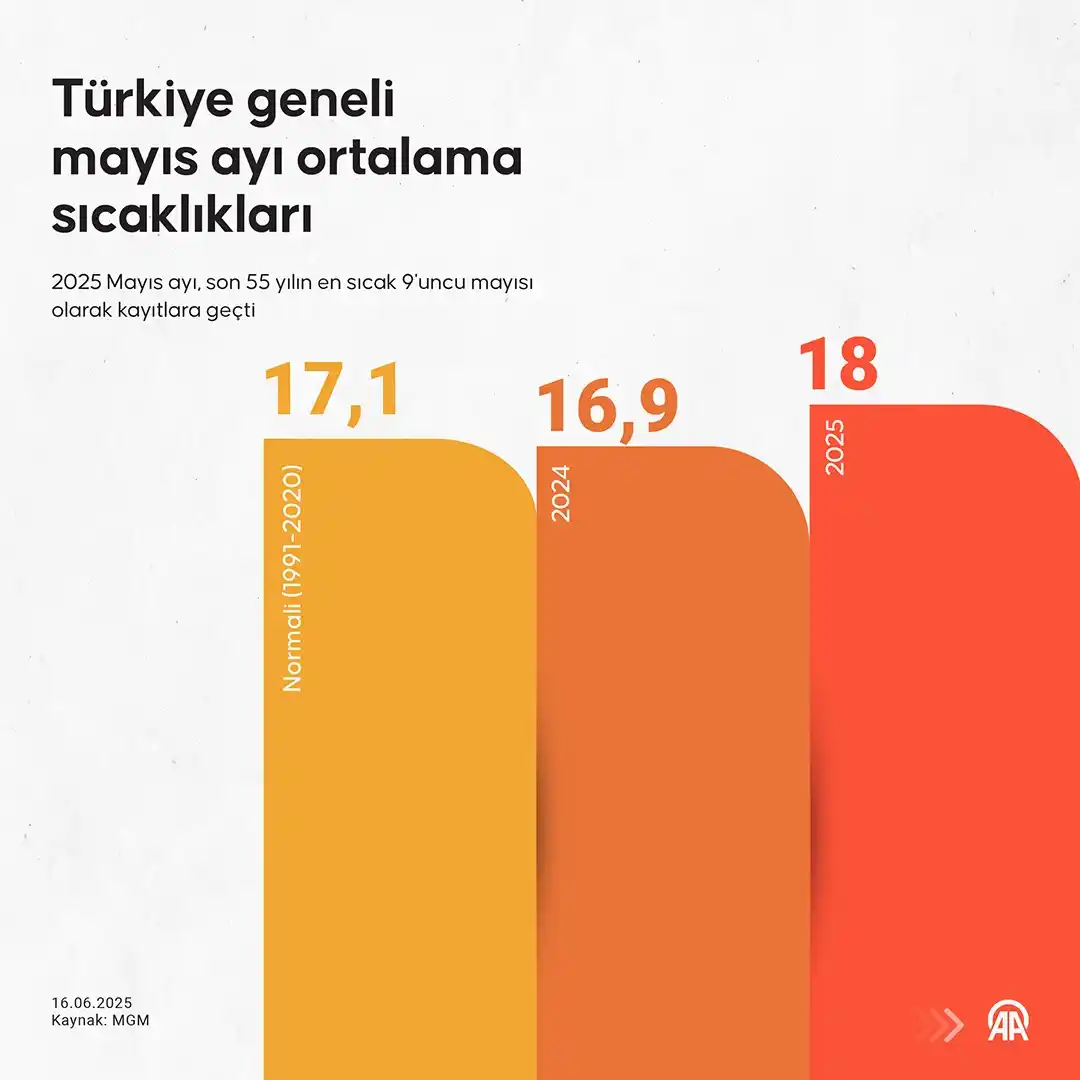 Image from AA Yeşilhat: 🌡️Mayıs, son 55 yılın en sıcak 9⃣. mayıs ayı olarak kayıtlara geçerke...