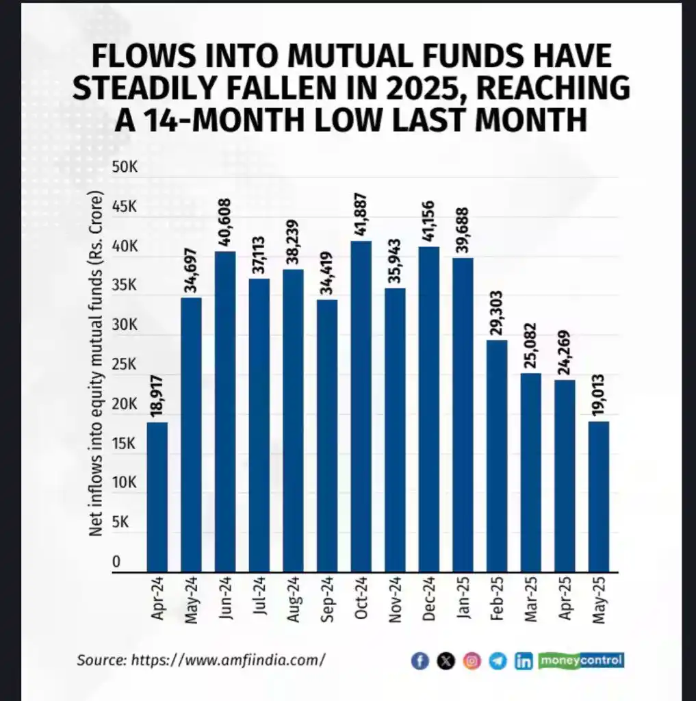 Image from Investment Education by Amar: 🎯ಒಂದು ಕಡೆ ಮೇ 2025 ರಲ್ಲಿ ಮ್ಯುಚುಯಲ್ ಫಂಡ್ SIP ಮೂಲಕ ಬಂದ ಒಳಹರಿವು 26688 ಕೋಟ...