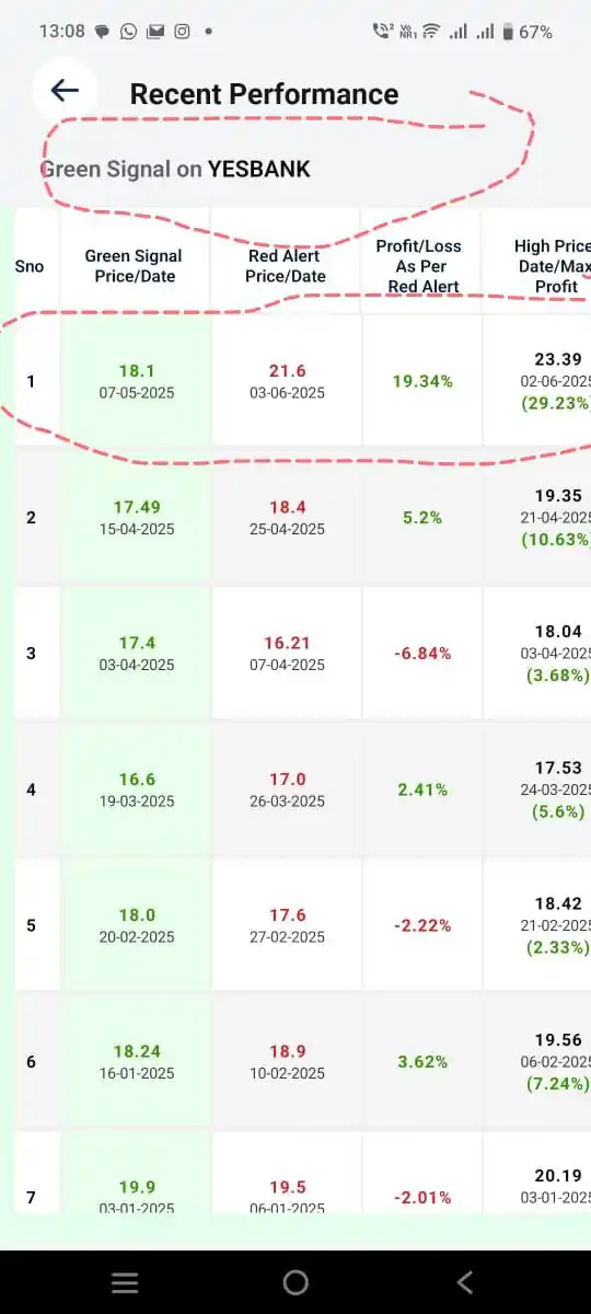 Image from Stock Yaari: Profit booked in Yes Bank *Green Signal* 07-05-2025 at *18.10* *Red Al...