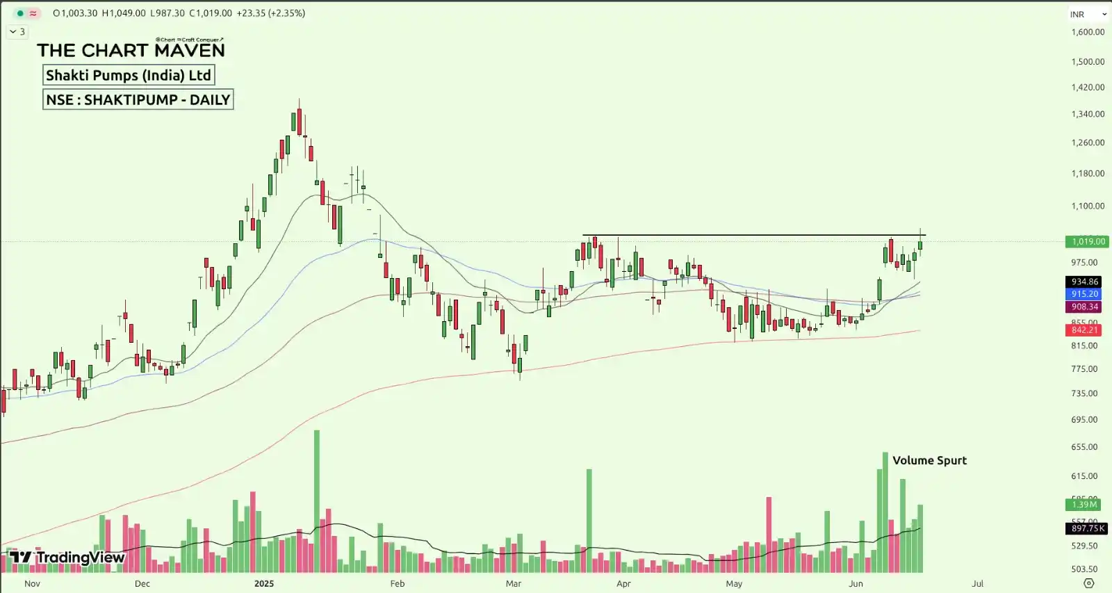 Image from TheChartMaven: Shakti Pumps (India) Ltd (SHAKTIPUMP) – Daily Chart A breakout is in p...
