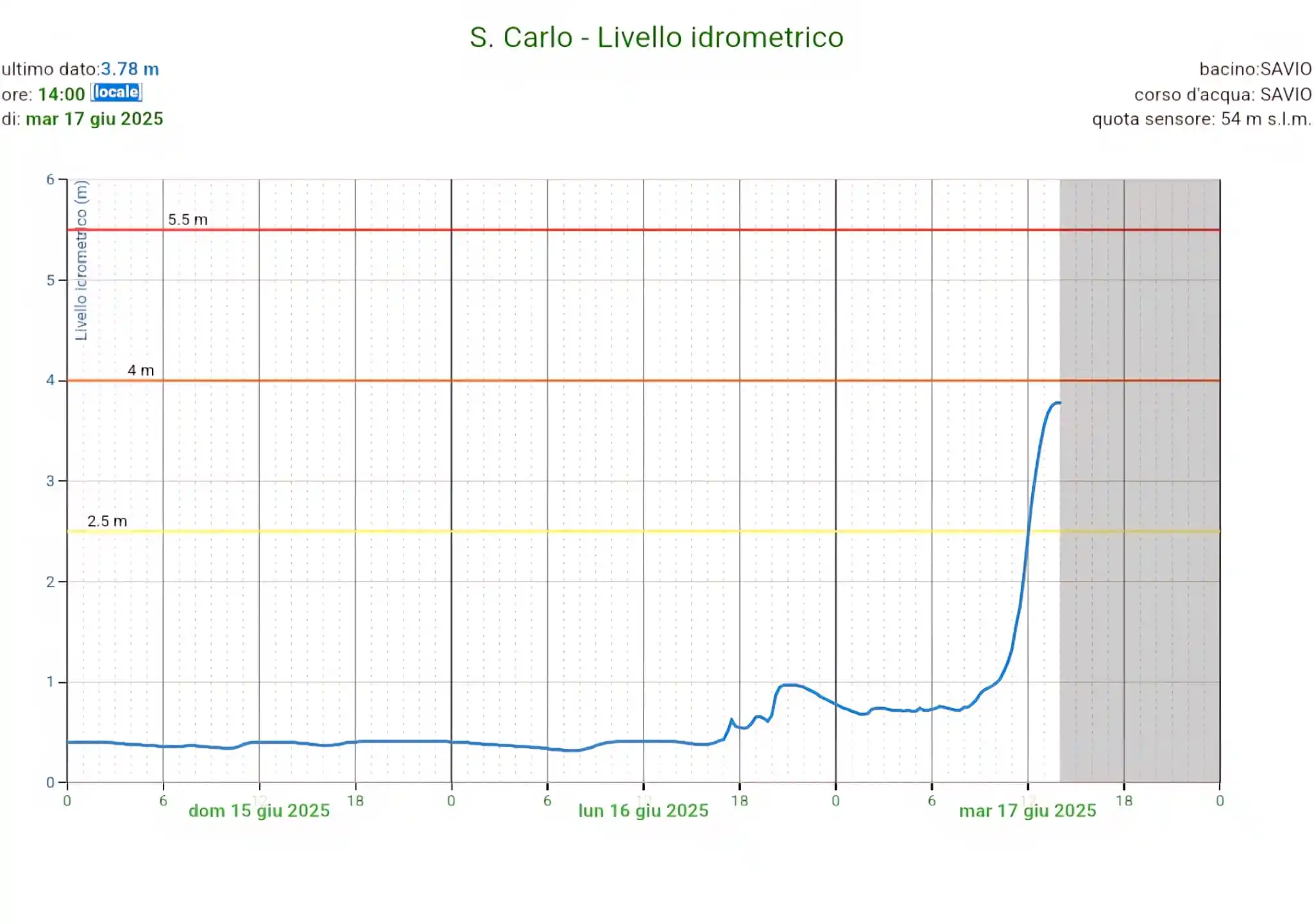 Image from Emilia Romagna Meteo: Situazione fiumi ore 14:35 ℹ️ 🟧 Il Pisciatello a Calisese (FC) super...