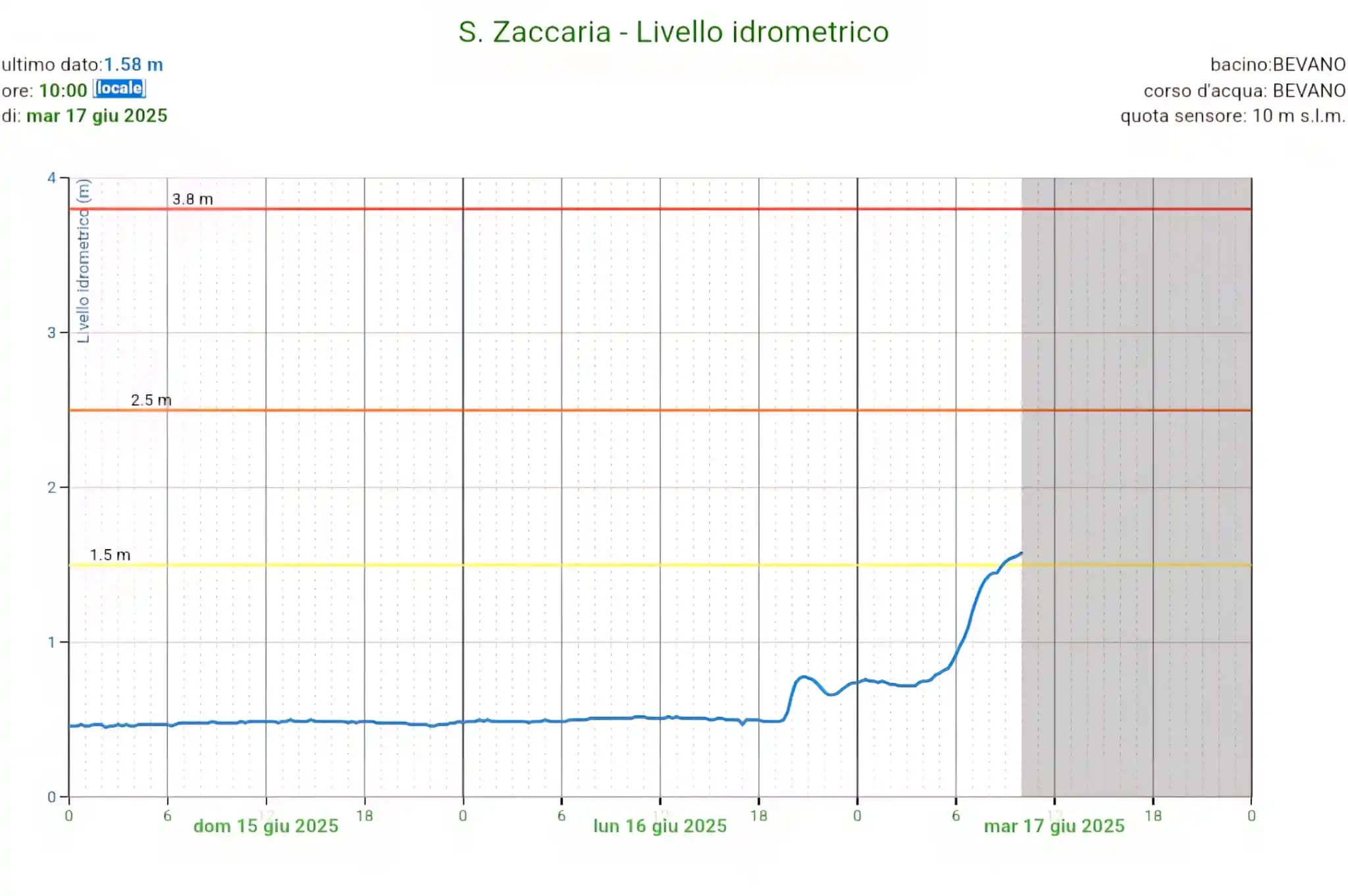 Image from Emilia Romagna Meteo: 🟨 Soglia gialla superata per il fiume Bevano a S.Zaccaria con 1.58 me...