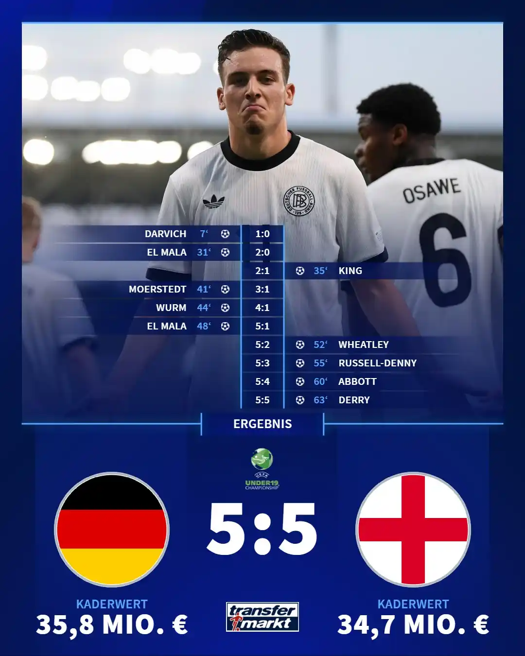 Image from Transfermarkt.de: Was war da denn los? 🤯 Deutschlands U19 führt mit 5:1 gegen England ...