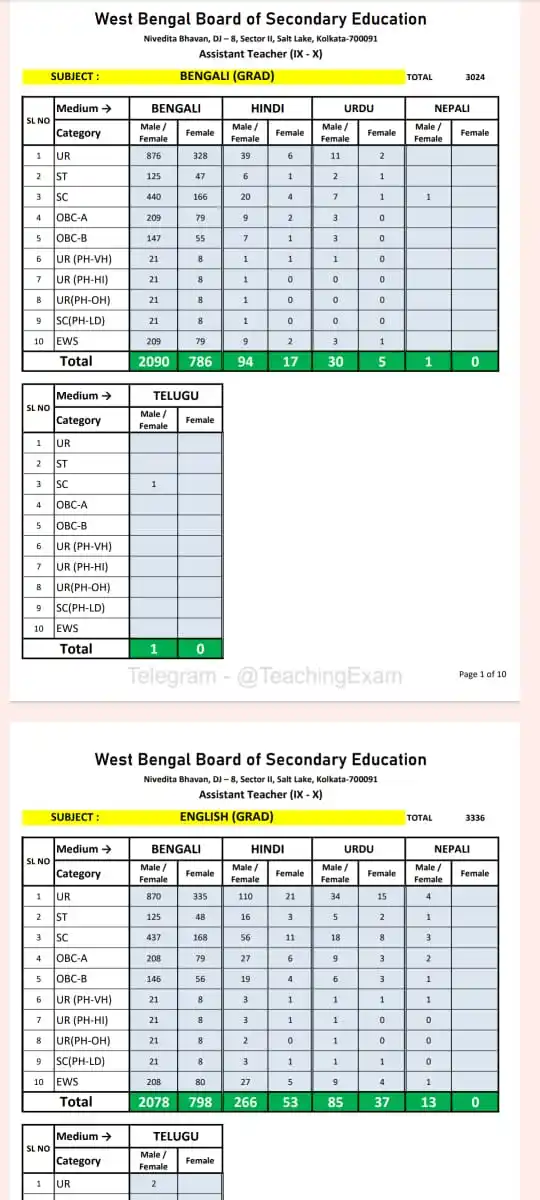 Image from TEACHING EXAM (DSSSB KVS NVS CTET REET HTET EMRS AND ALL OTHER TEACHING EXAM): *West Bengal TGT PGT : Assistant Teacher (IX - X) & Assistant Teacher ...