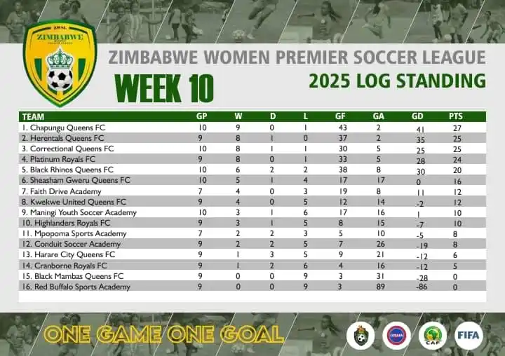 Image from bhorafrika: *Zimbabwe Women Premier Soccer League Latest Log Table.* ⚽ *JOIN any...