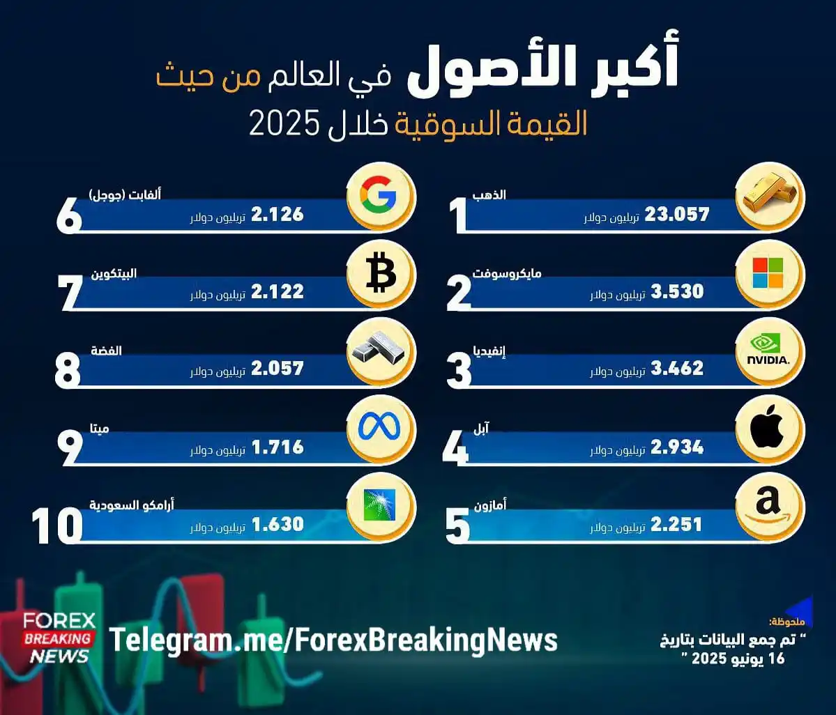 Image from اخبار الفوركس العاجلة 📊📚: 🟡 الذهب يتربع على عرش الأصول من حيث القيمة السوقية في عام 2025.. والق...