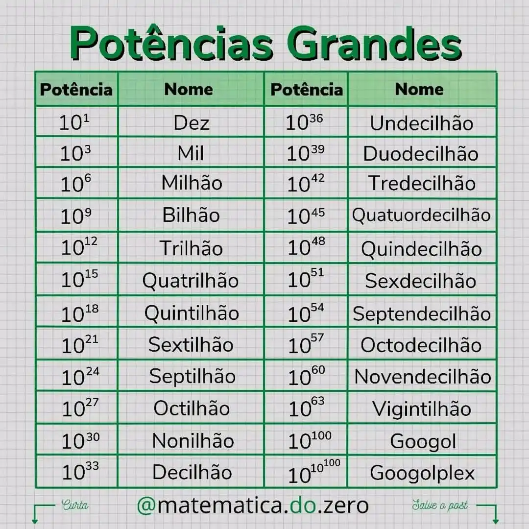 Image from ➕ Matemática MozEstuda: *Aula de Matemática* Sumário: *POTENCIAIS GRANDES...* Quando lidamos ...