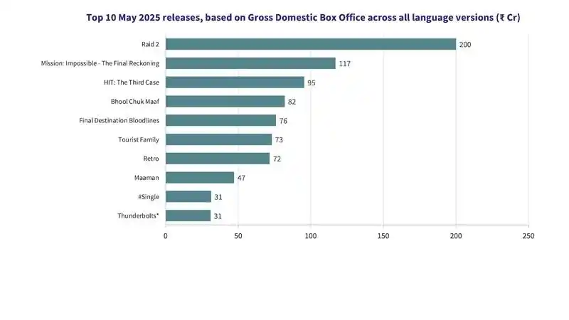 Image from Indiantelevision.com: Boom time at the box office as May grosses over Rs 1,100 crore. https...