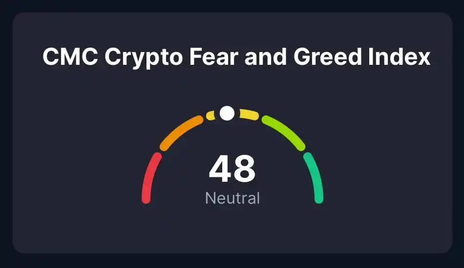 Image from CRYPTO DOMAIN: ❕ Crypto Fear & Greed Index hits 48 — neutral 🔄 Earlier: Index hits ...