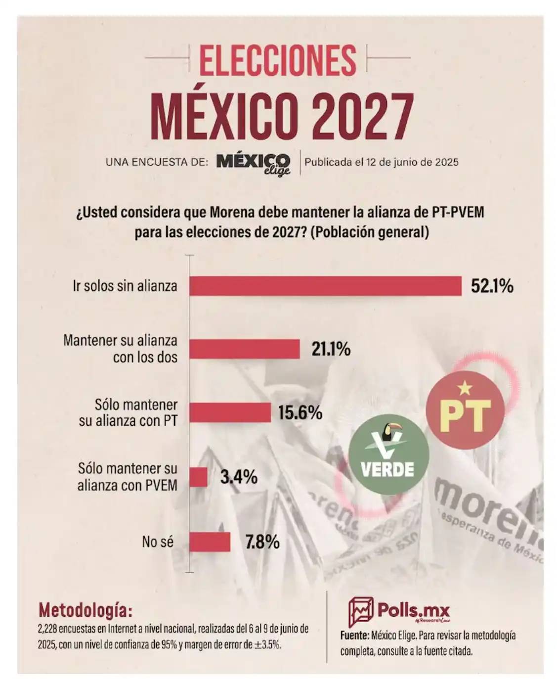 Image from Numeralia; La Verdad de pocos,, NO es la Realidad Social 🇲🇽 🗳️ : *<a class="text-blue-500 hover:underline cursor-pointer" href="/hashta...