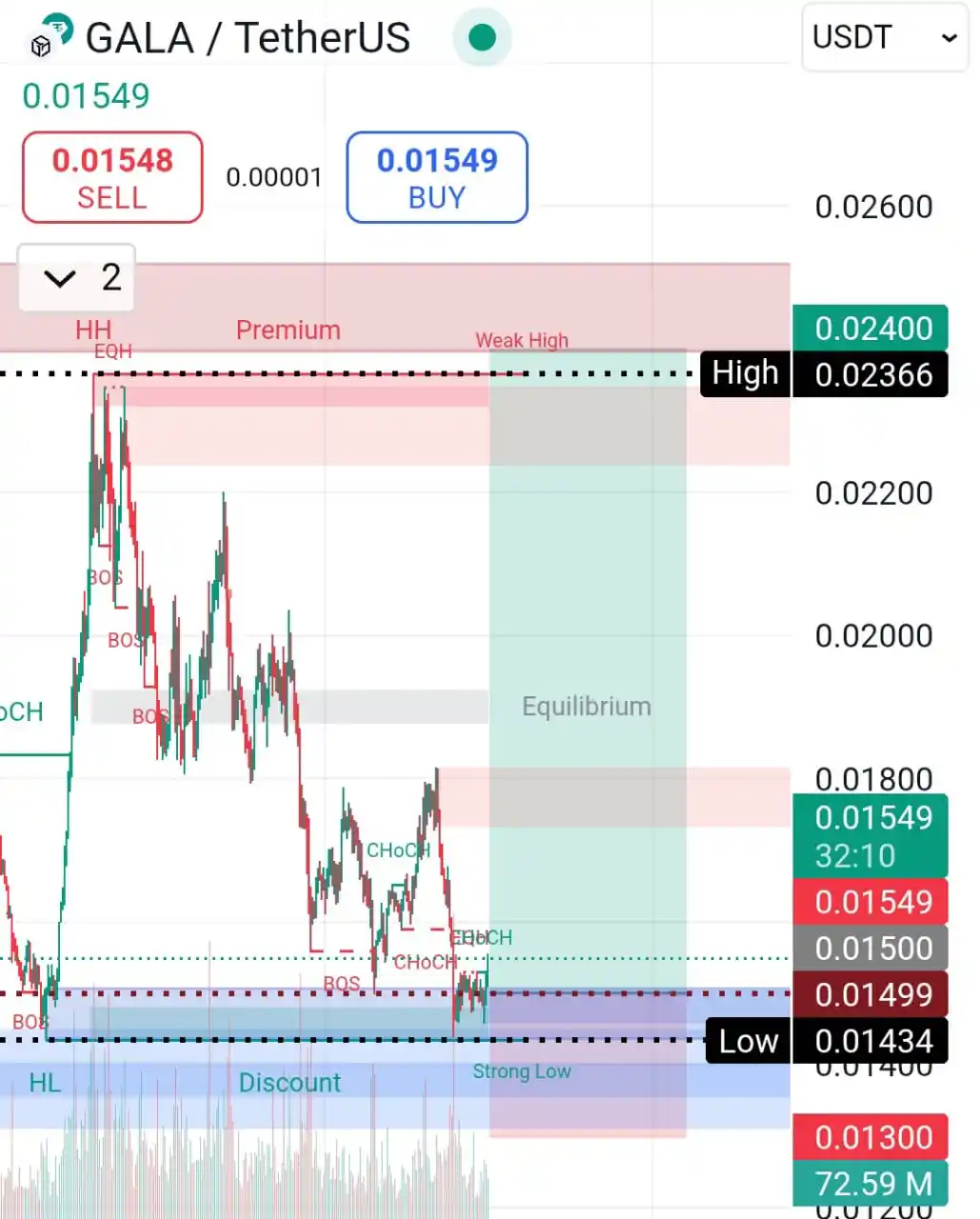 Image from MSTurk Trader: GALA/USDT Buy Areas: 0.015 0.014 Targets: 0.016 0.017 0.018 0.019 0....
