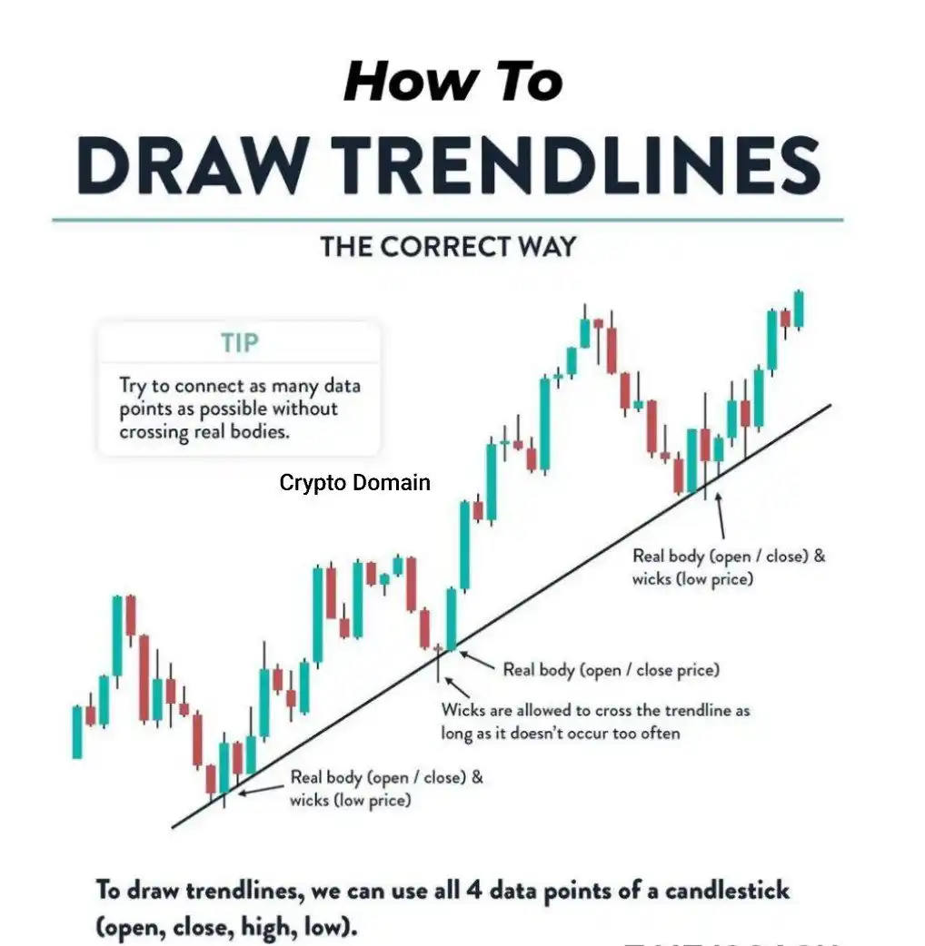 Image from CRYPTO DOMAIN: 📈 How to Draw Trendlines Correctly ✅ Connect as many data points as ...