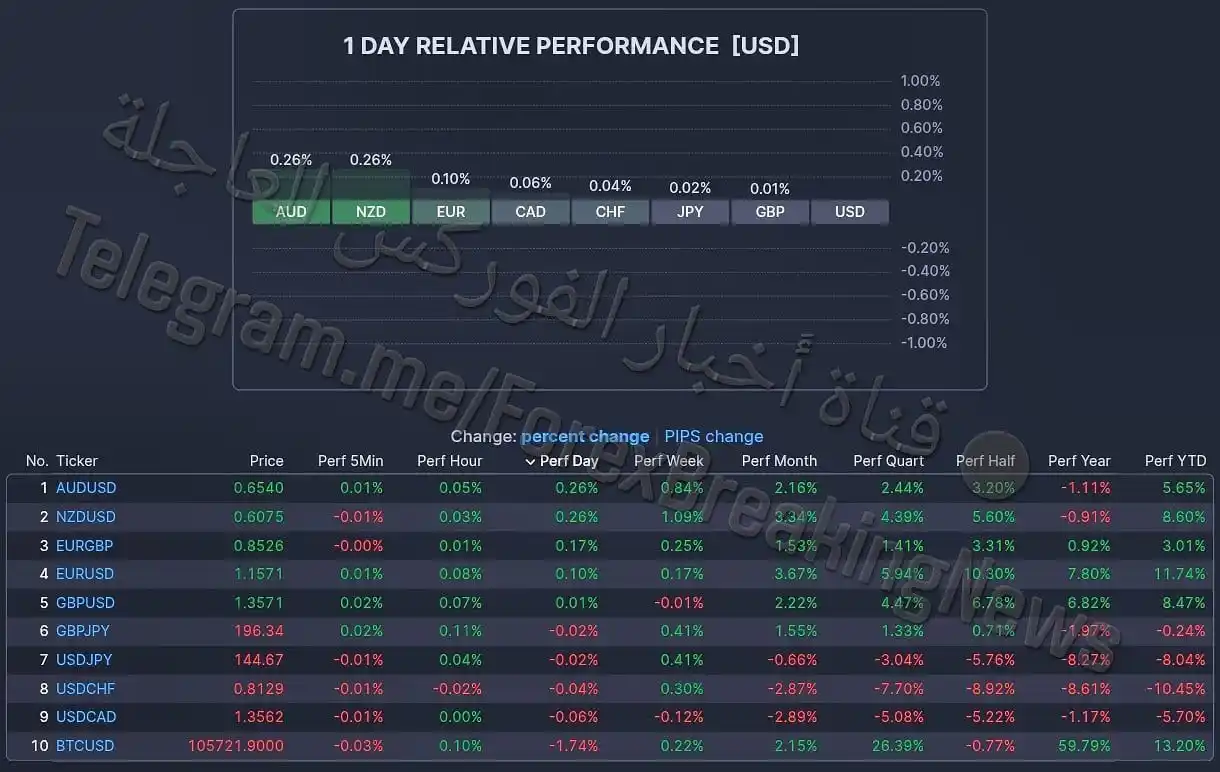 Image from اخبار الفوركس العاجلة 📊📚: <a class="text-blue-500 hover:underline cursor-pointer" href="/hashtag...