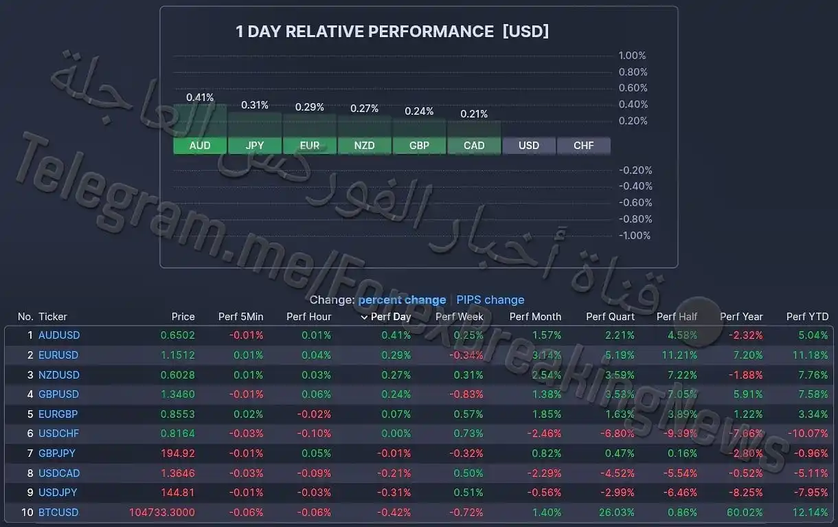 Image from اخبار الفوركس العاجلة 📊📚: <a class="text-blue-500 hover:underline cursor-pointer" href="/hashtag...