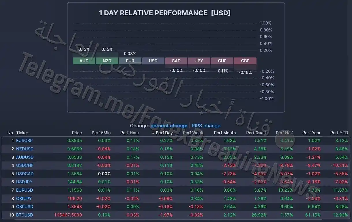 Image from اخبار الفوركس العاجلة 📊📚: <a class="text-blue-500 hover:underline cursor-pointer" href="/hashtag...