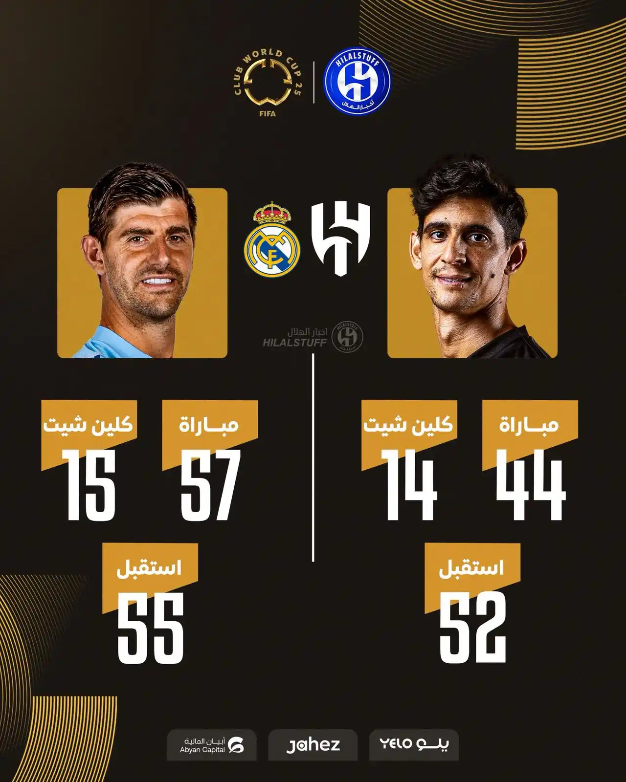 Image from أخبار الهلال 💙: 🚨📊 مقارنة: 🇧🇪 كورتوا خلال موسم 2024/25 57 مباراة 🏟️ 16 ك...