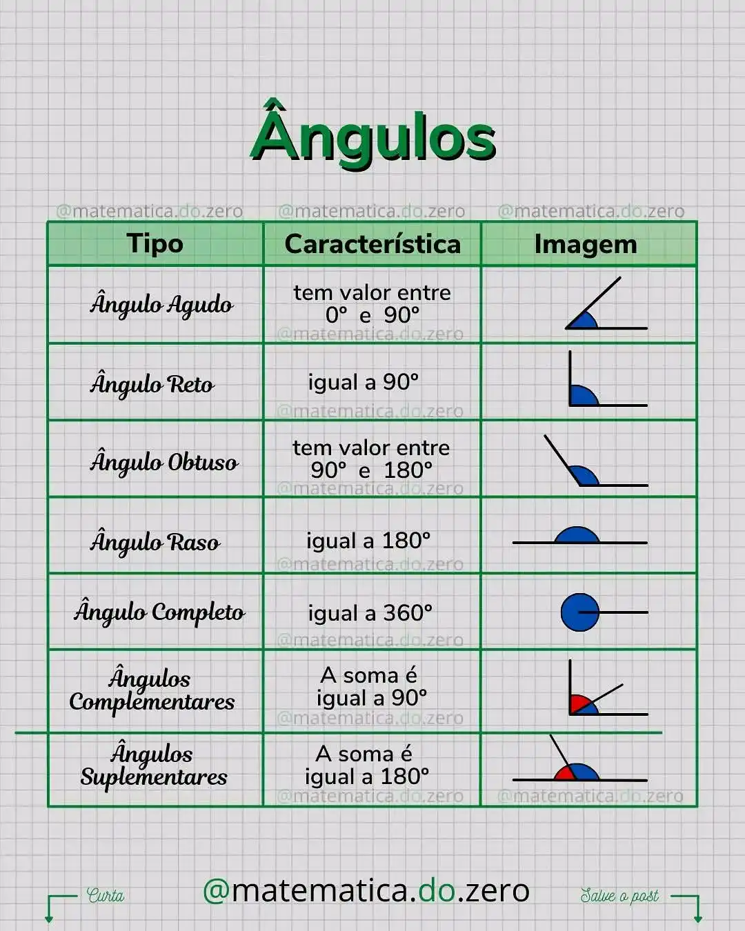 Image from ➕ Matemática MozEstuda: 📝🧠📝🧠  **NOÇÕES DE ÂNGULOS*** Ângulo é a medida da abertura entre d...