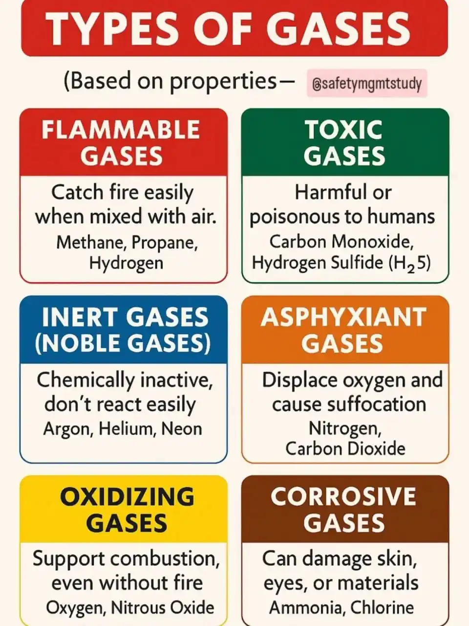 Image from Bajan Fire Fighters' Network: 🔥 Types of Gases Explained – A Must-Know for Safety Officers! Do you ...