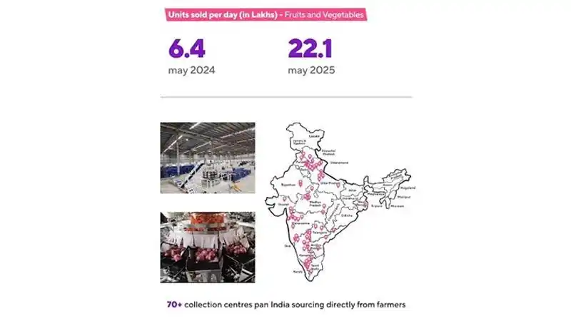 Image from Indiantelevision.com: Zepto gets to the root of fresh supply with farmer-first new playbook....
