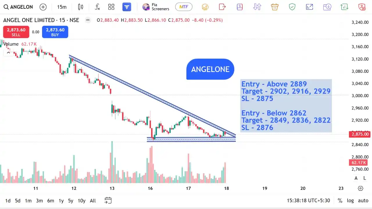 Image from The Stocks Mania 🌞: *ANGELONE - Top F&O INTRADAY stocks for 18 JUN 2025* *Disclaimer* -...