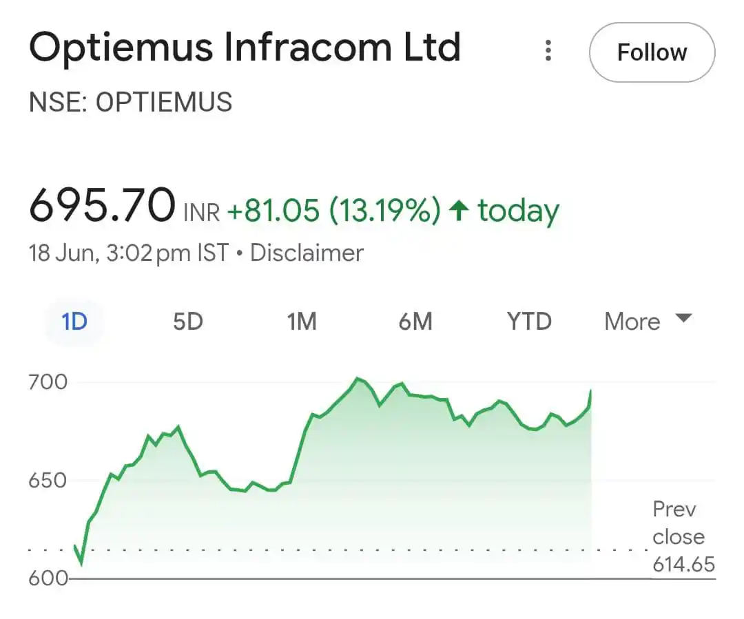 Image from Technical TradeXpert: BIGGEST GIFT! Today’s STOCK ALERT 🚀 Stock surged from ₹613 to ₹704 ...