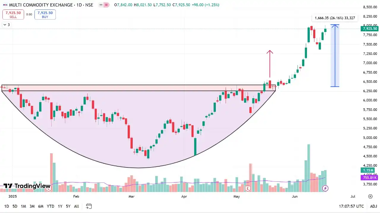 Image from Technical TradeXpert: BIGGEST GIFT! Today’s STOCK ALERT  🚀 Stock surged from ₹6450 to ₹8000...
