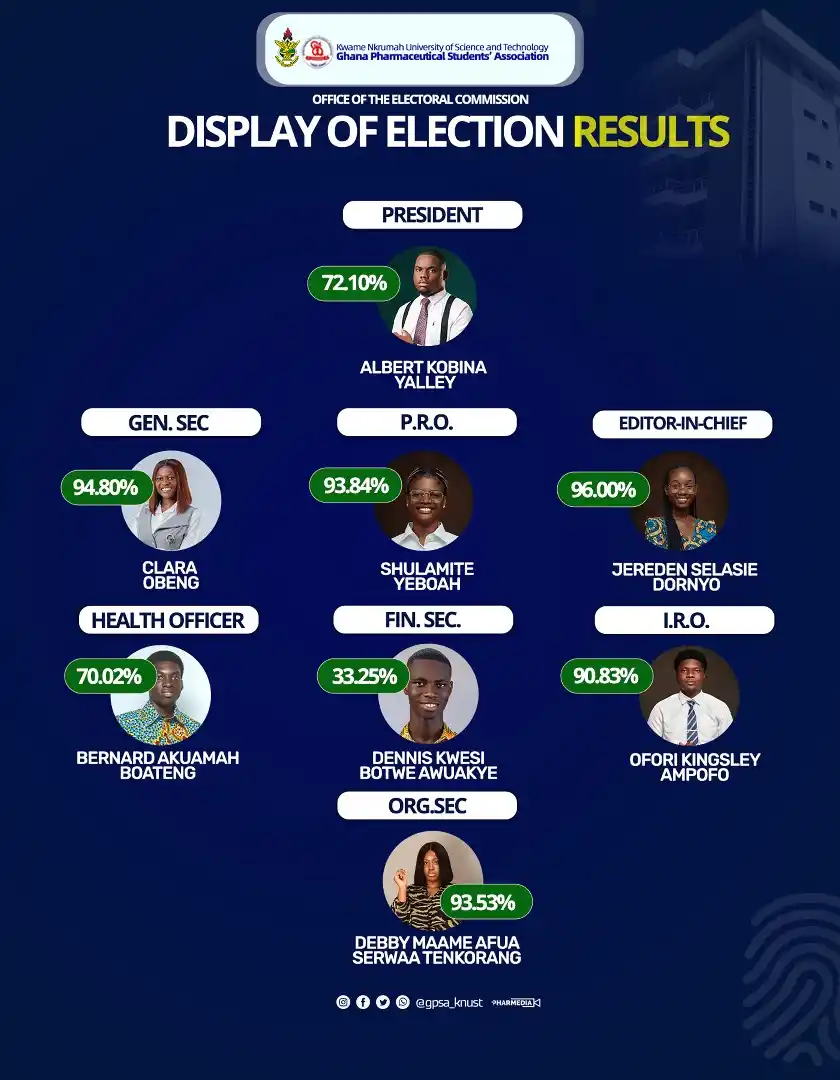 Image from GPSA KNUST: DEAR GPSA, THESE ARE YOUR EXECUTIVES ELECT🔥🔥🥳🥳...