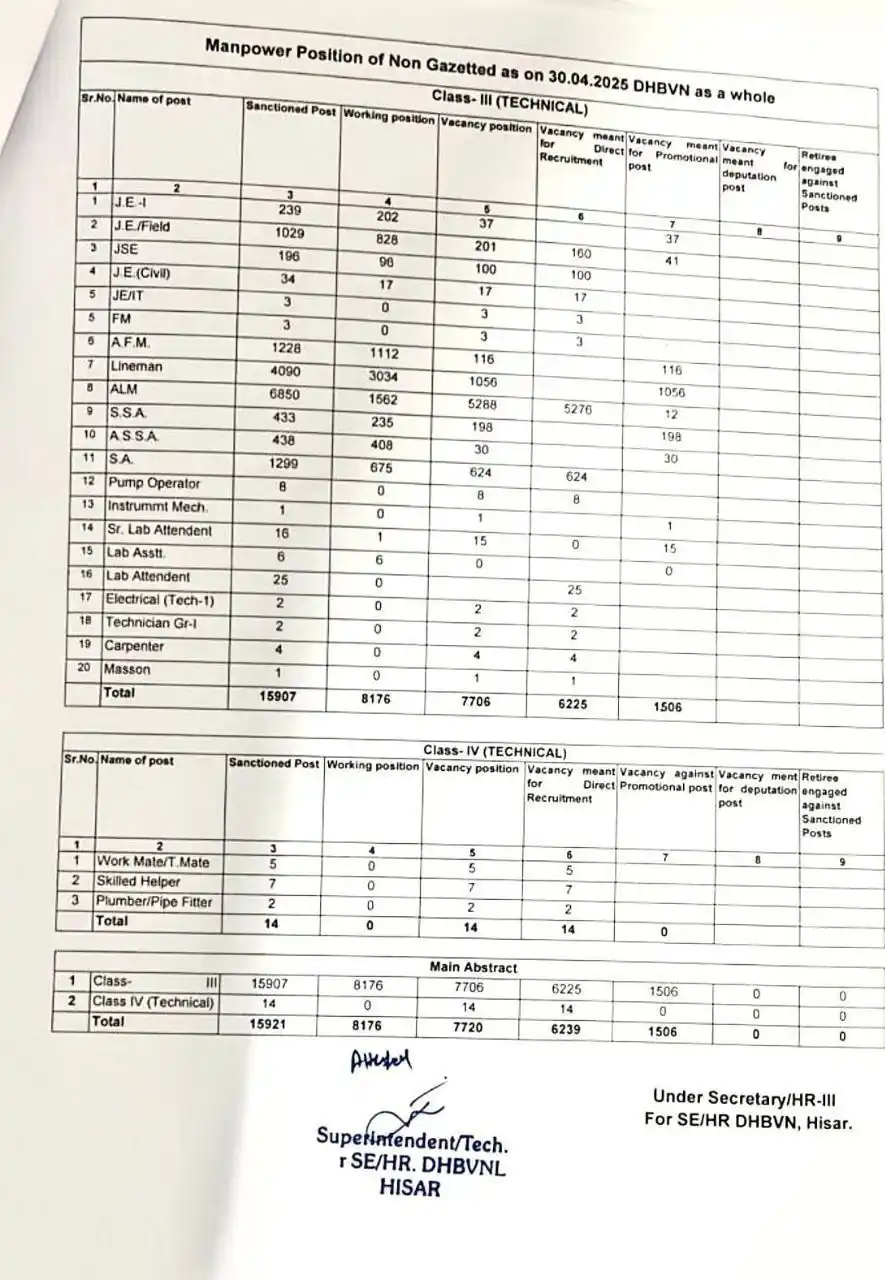Image from Govt Job & SRK workout Plan ✅: DHVBN में 6000 से ज्यादा खाली पद New Cet में भरे जाएंगे...