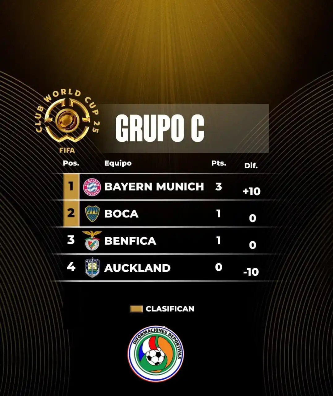 Image from Informaciones Deportivas.: ¡¡EL BAYERN LIDERA EL GRUPO!! 🔴🏆 Termina la Jornada 1 de la fase de...