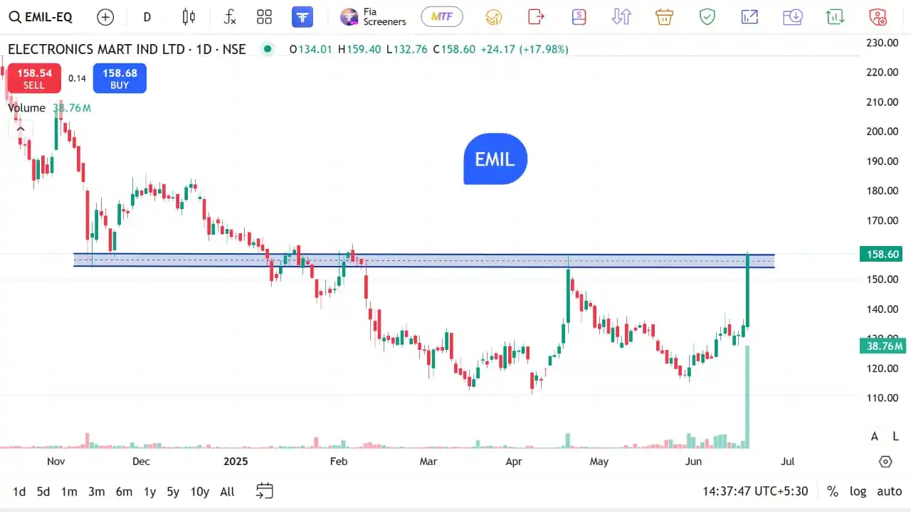 Image from The Stocks Mania 🌞: *EMIL - Swing/Positional Stocks for Short to Long Term for 19 JUNE 202...